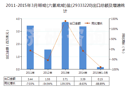2011-2015年3月哌啶(六氫吡啶)鹽(29333220)出口總額及增速統計 2011-2015年3月哌啶(六氫吡啶)鹽(29333220)出口總額及增速統計